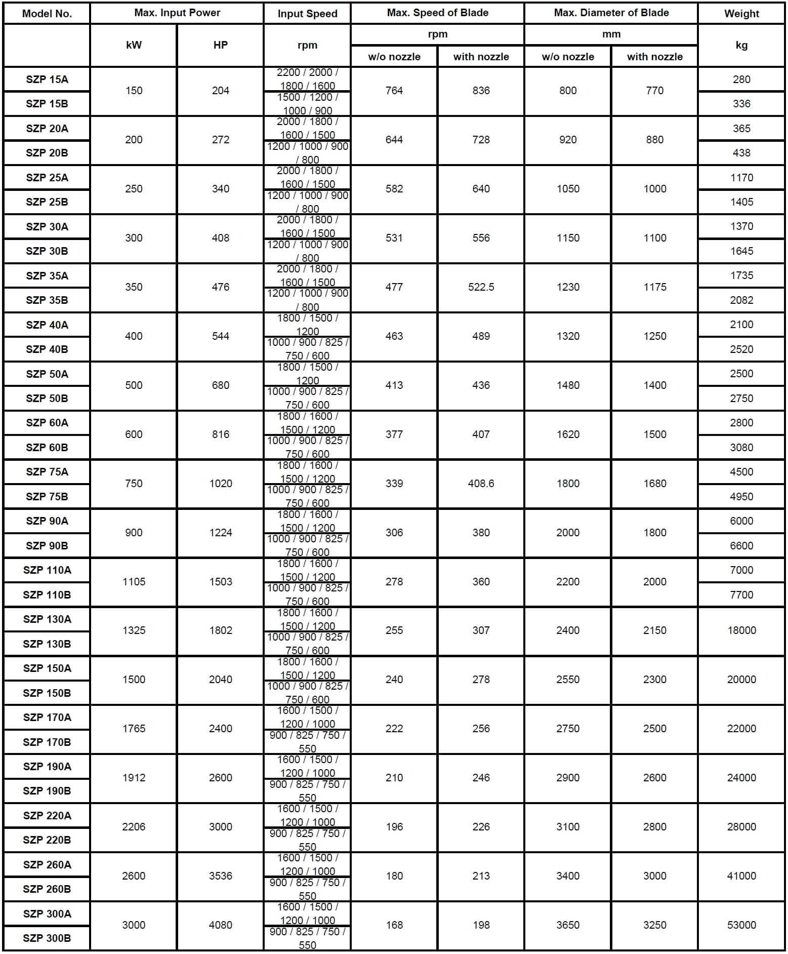 specifications of well mounted azimuth thruster SZP
